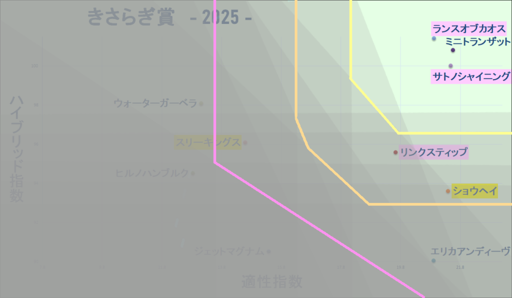 2025　きさらぎ賞　マトリクス改　結果